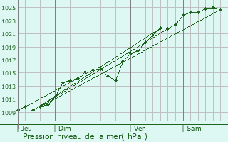 Graphe de la pression atmosphrique prvue pour Saint-Clair-sur-Epte
