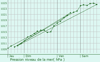 Graphe de la pression atmosphrique prvue pour Berthenonville