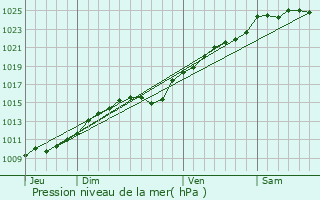 Graphe de la pression atmosphrique prvue pour Touffreville