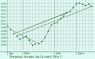 Graphe de la pression atmosphrique prvue pour Perelli