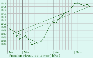 Graphe de la pression atmosphrique prvue pour Pietricaggio