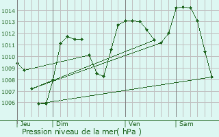 Graphe de la pression atmosphrique prvue pour Le Claux