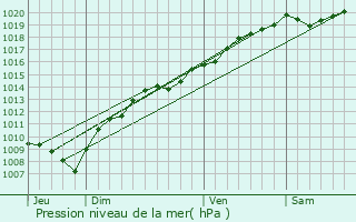 Graphe de la pression atmosphrique prvue pour Blussans