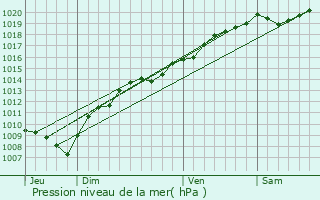 Graphe de la pression atmosphrique prvue pour Rang