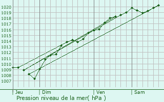 Graphe de la pression atmosphrique prvue pour Romain