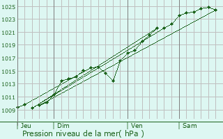 Graphe de la pression atmosphrique prvue pour Wy-dit-Joli-Village
