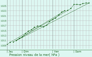 Graphe de la pression atmosphrique prvue pour Notre-Dame-de-Gravenchon