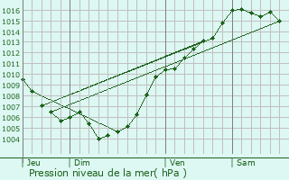 Graphe de la pression atmosphrique prvue pour Antisanti