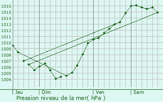 Graphe de la pression atmosphrique prvue pour Zuani