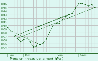 Graphe de la pression atmosphrique prvue pour Casevecchie