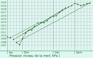 Graphe de la pression atmosphrique prvue pour Fessevillers