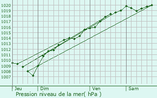 Graphe de la pression atmosphrique prvue pour Les Terres-de-Chaux