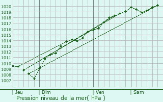 Graphe de la pression atmosphrique prvue pour Clerval