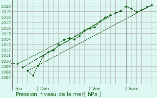 Graphe de la pression atmosphrique prvue pour Orve