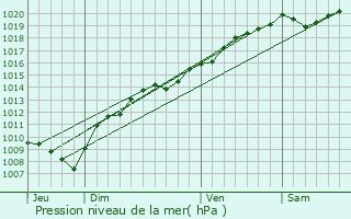 Graphe de la pression atmosphrique prvue pour L