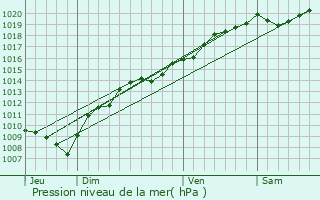 Graphe de la pression atmosphrique prvue pour Trouvans