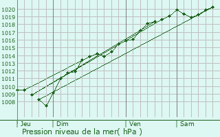 Graphe de la pression atmosphrique prvue pour Flagey-Rigney