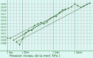 Graphe de la pression atmosphrique prvue pour La Tour-de-Say