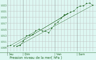 Graphe de la pression atmosphrique prvue pour Combs-la-Ville