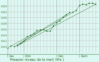 Graphe de la pression atmosphrique prvue pour Saint-Just