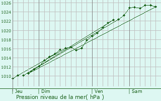 Graphe de la pression atmosphrique prvue pour Martot