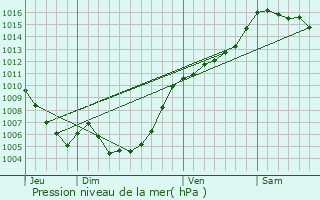 Graphe de la pression atmosphrique prvue pour Castellare-di-Mercurio