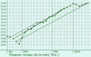 Graphe de la pression atmosphrique prvue pour Mancenans-Lizerne