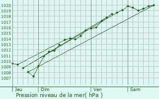 Graphe de la pression atmosphrique prvue pour Cour-Saint-Maurice