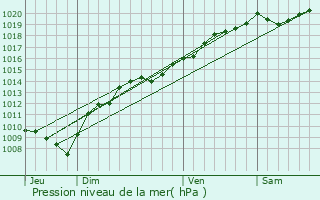 Graphe de la pression atmosphrique prvue pour Schin