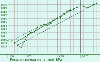 Graphe de la pression atmosphrique prvue pour Venise