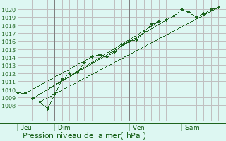 Graphe de la pression atmosphrique prvue pour Champlive