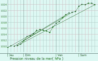 Graphe de la pression atmosphrique prvue pour Beynes