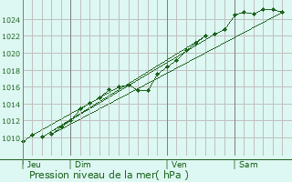 Graphe de la pression atmosphrique prvue pour cardenville-sur-Eure