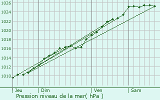 Graphe de la pression atmosphrique prvue pour Fouqueville