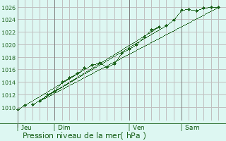 Graphe de la pression atmosphrique prvue pour Colletot