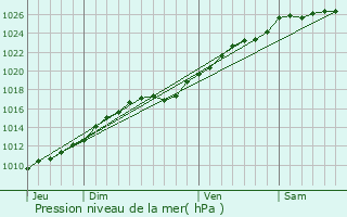 Graphe de la pression atmosphrique prvue pour Berville-sur-Mer