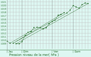 Graphe de la pression atmosphrique prvue pour Saulon-la-Rue