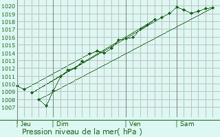 Graphe de la pression atmosphrique prvue pour Le Mmont