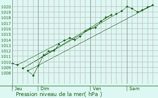 Graphe de la pression atmosphrique prvue pour Vaudrivillers
