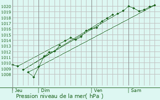 Graphe de la pression atmosphrique prvue pour Germfontaine