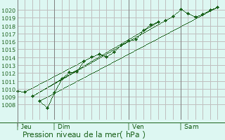 Graphe de la pression atmosphrique prvue pour Vaire-le-Petit