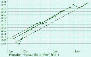 Graphe de la pression atmosphrique prvue pour Ruffey-le-Chteau