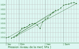 Graphe de la pression atmosphrique prvue pour Saint-Martin-des-Champs