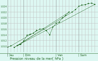 Graphe de la pression atmosphrique prvue pour Saint-Illiers-le-Bois