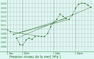 Graphe de la pression atmosphrique prvue pour Vitrolles-en-Lubron