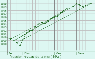 Graphe de la pression atmosphrique prvue pour Domprel