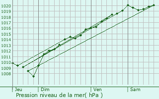 Graphe de la pression atmosphrique prvue pour Longemaison