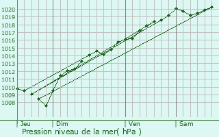 Graphe de la pression atmosphrique prvue pour tray