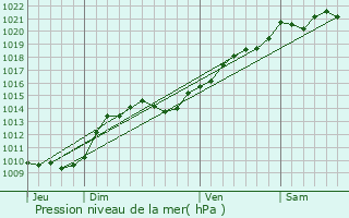 Graphe de la pression atmosphrique prvue pour Vianges