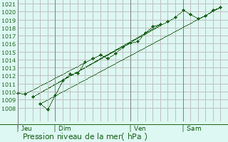 Graphe de la pression atmosphrique prvue pour Serre-ls-Sapins